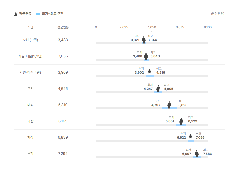 케이씨씨모터스 직급별 평균연봉