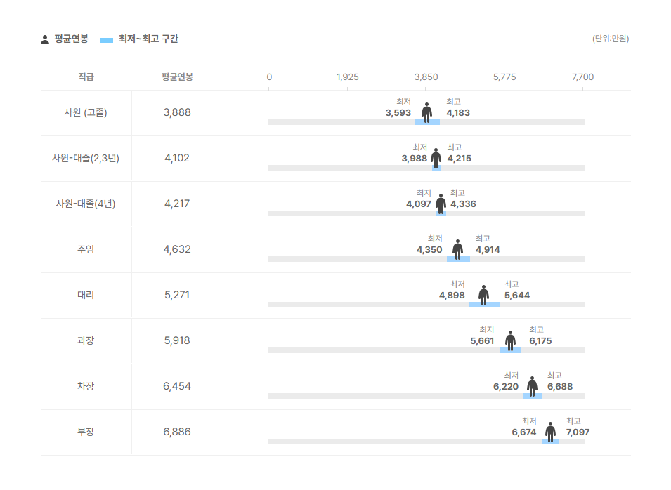 티와이코퍼레이션 직급별 평균연봉