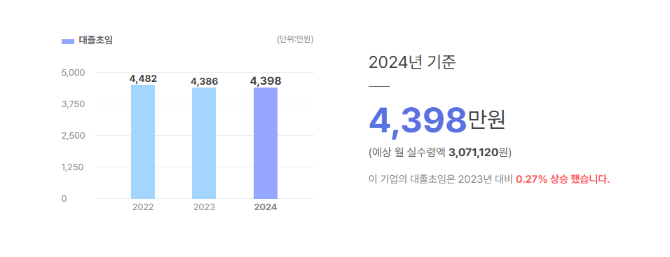 파미셀 대졸초임