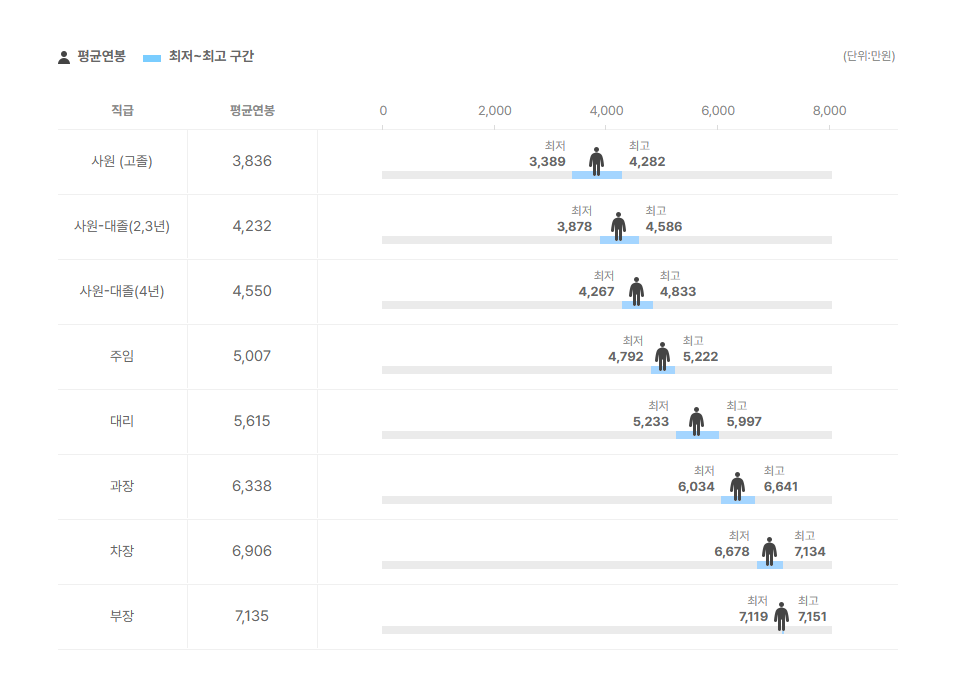 파미셀 직급별 평균연봉