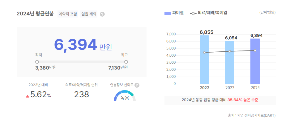 파미셀 평균연봉