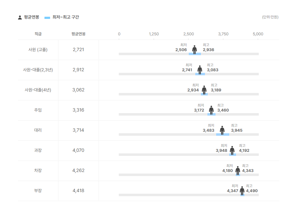 패스트박스 직급별 평균연봉