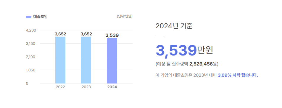 페어콘라인 대졸초임