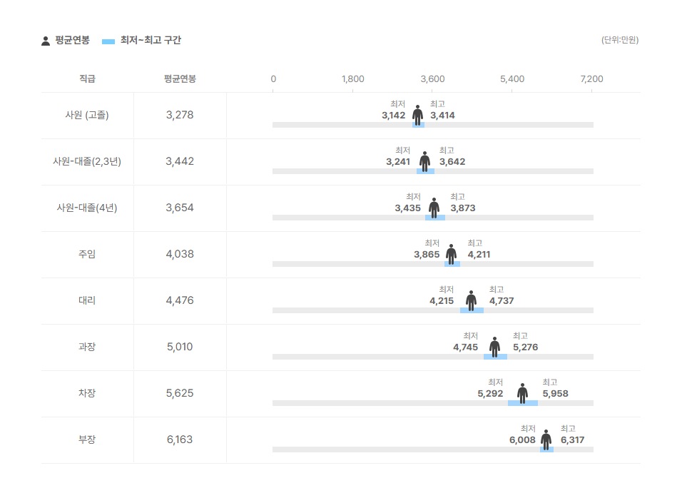 페어콘라인 직급별 평균연봉