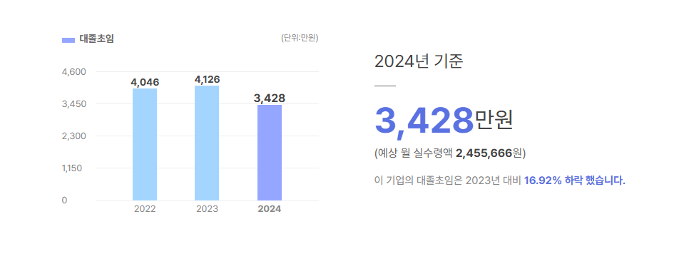 포디리플레이코리아 대졸초임