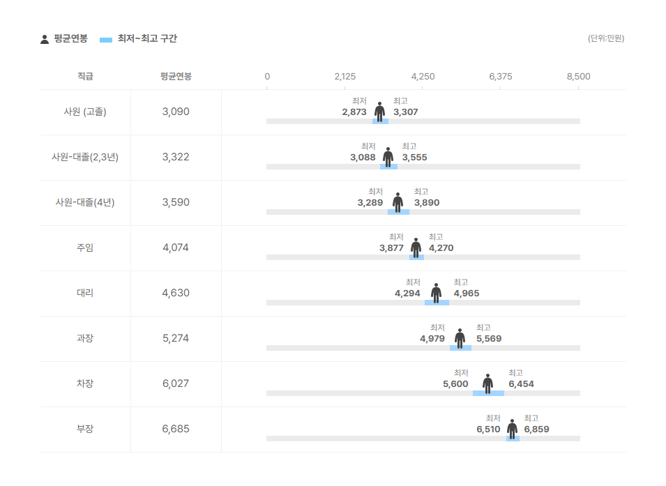 포디리플레이코리아 직급별 평균연봉