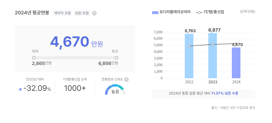 포디리플레이코리아 평균연봉
