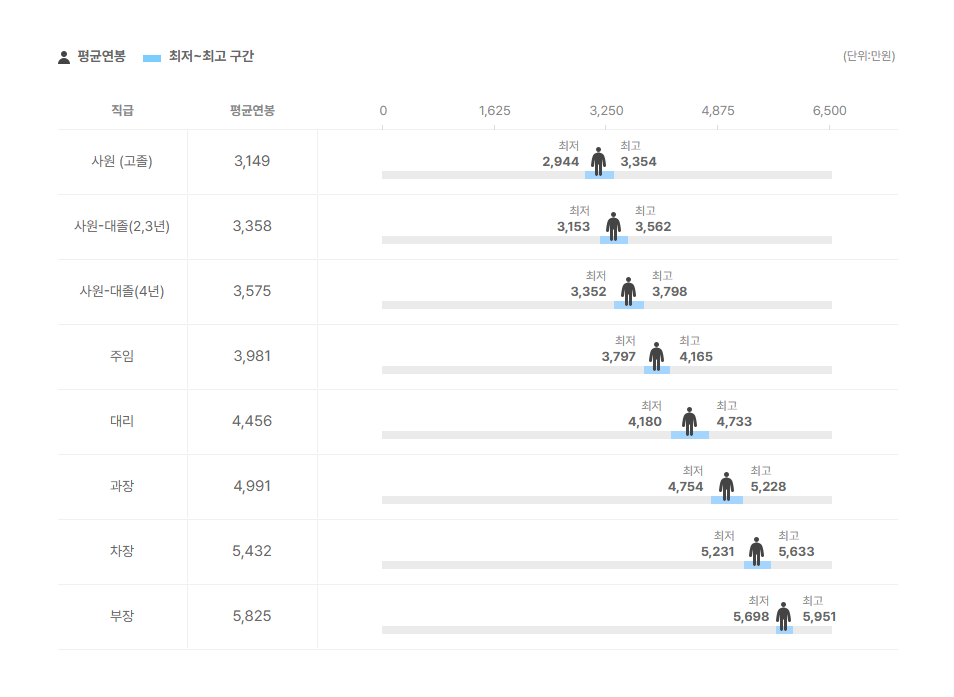 프라임방재 직급별 평균연봉
