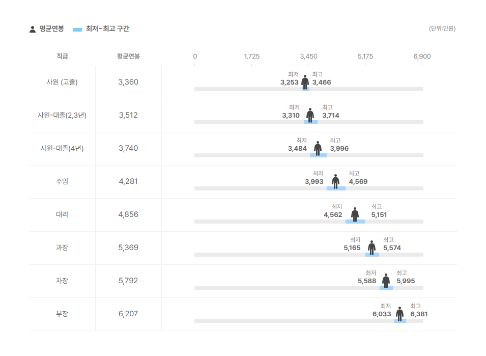 프라임텍 직급별 평균연봉