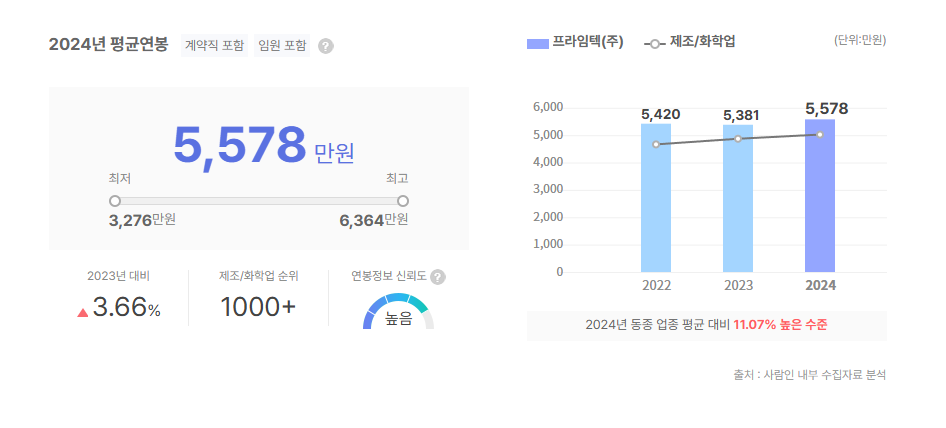 프라임텍 평균연봉