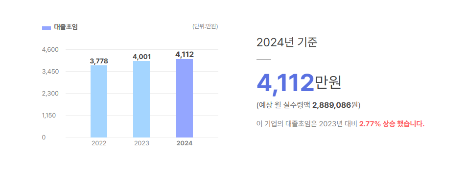 플루오르테크 대졸초임