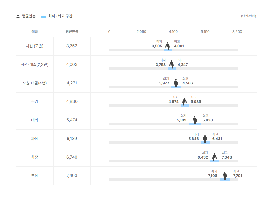 플루오르테크 직급별 평균연봉