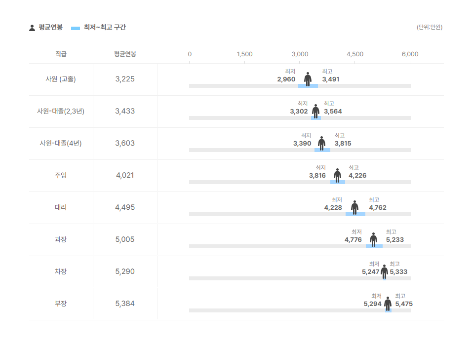 피엔케이피부임상연구센타 직급별 평균연봉