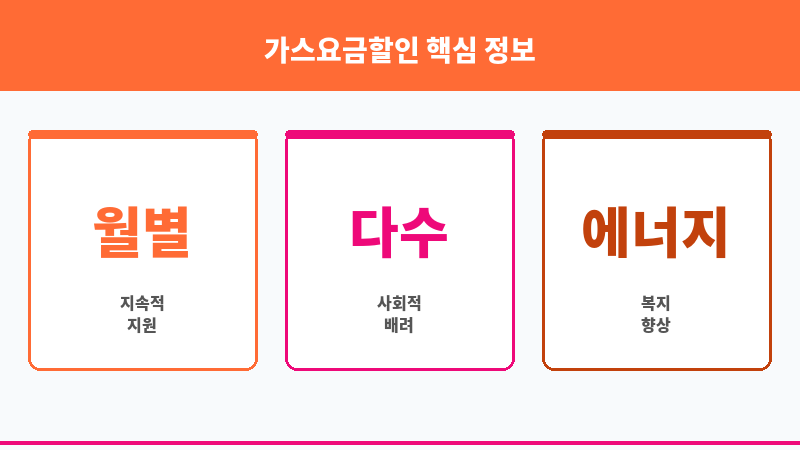 가스요금할인 보조 이미지 3