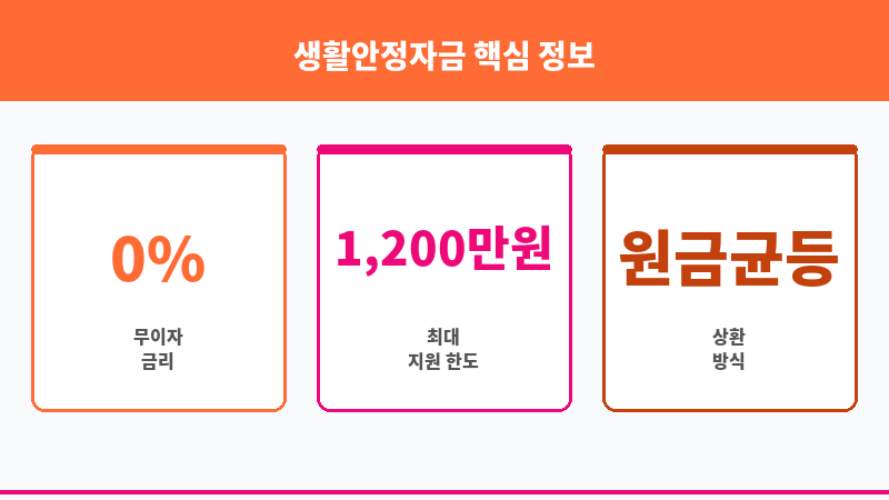 생활안정자금 보조 이미지 3