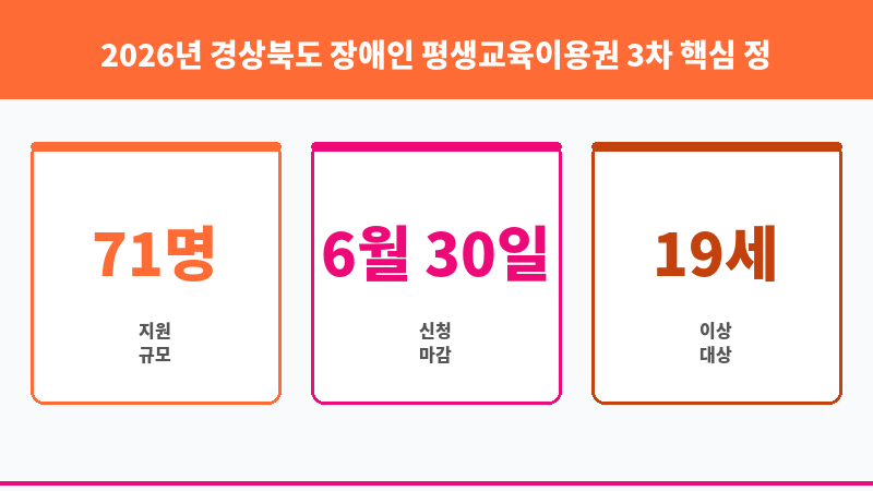 2026년 경상북도 장애인 평생교육이용권 3차 보조 이미지 3