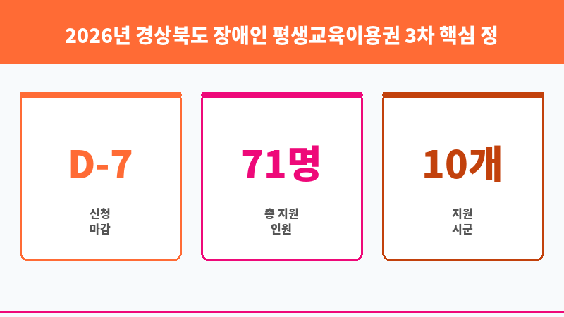 2026년 경상북도 장애인 평생교육이용권 3차 보조 이미지 3