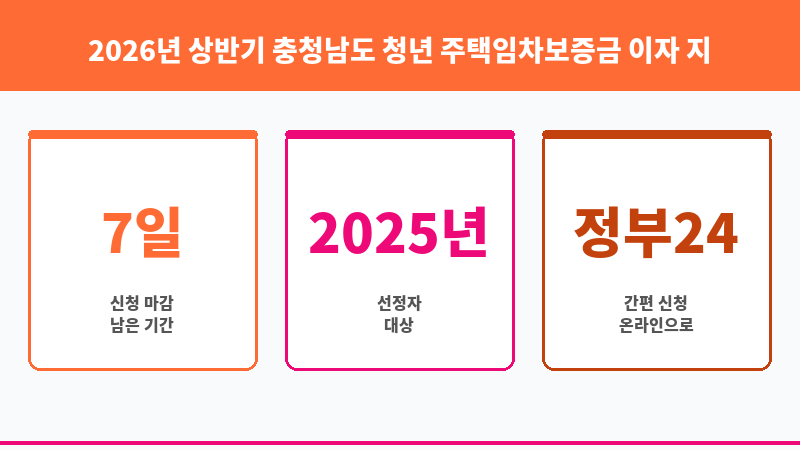 2026년 상반기 충청남도 청년 주택임차보증금 이자 지원(2025년 선정자 대상) 보조 이미지 3