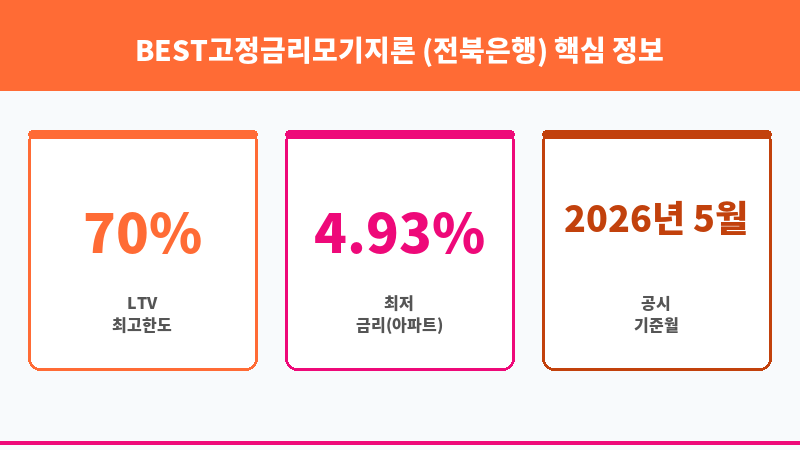 BEST고정금리모기지론 (전북은행) 보조 이미지 3