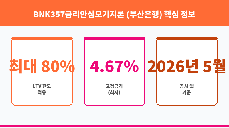 BNK357금리안심모기지론 (부산은행) 보조 이미지 3