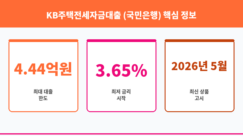 KB주택전세자금대출 (국민은행) 보조 이미지 3