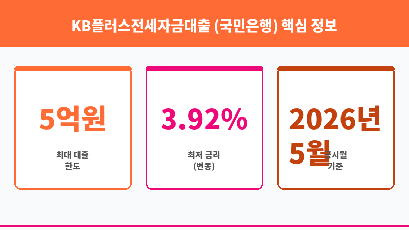 KB플러스전세자금대출 (국민은행) 보조 이미지 3