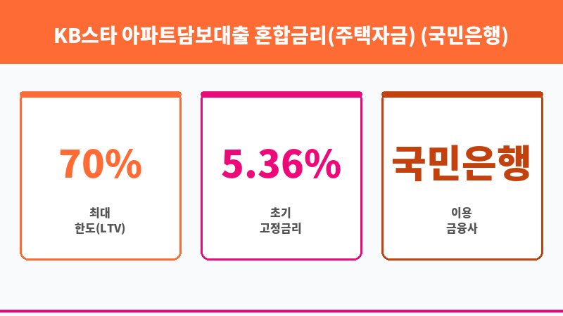 KB스타 아파트담보대출 혼합금리(주택자금) (국민은행) 보조 이미지 3