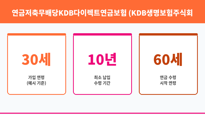연금저축무배당KDB다이렉트연금보험 (KDB생명보험주식회사) 보조 이미지 3