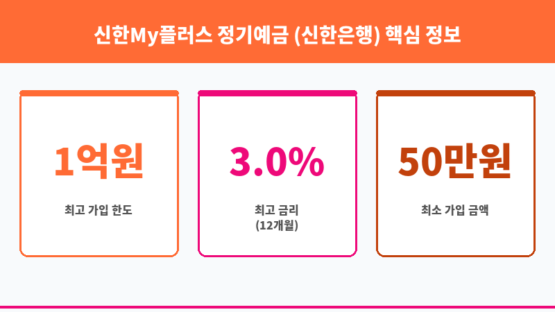 신한My플러스 정기예금 (신한은행) 보조 이미지 3