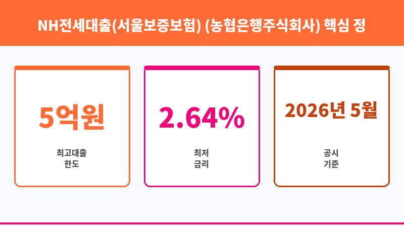 NH전세대출(서울보증보험) (농협은행주식회사) 보조 이미지 3