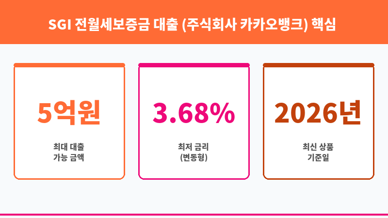 SGI 전월세보증금 대출 (주식회사 카카오뱅크) 보조 이미지 3