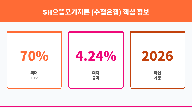 SH으뜸모기지론 (수협은행) 보조 이미지 3