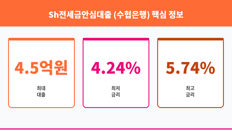 Sh전세금안심대출 (수협은행) 보조 이미지 3