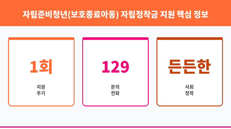 자립준비청년(보호종료아동) 자립정착금 지원 보조 이미지 3