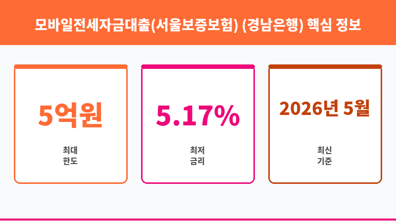 모바일전세자금대출(서울보증보험) (경남은행) 보조 이미지 3
