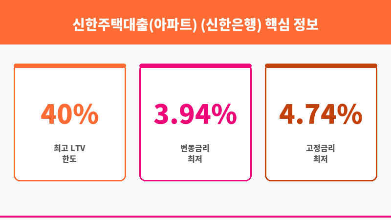 신한주택대출(아파트) (신한은행) 보조 이미지 3