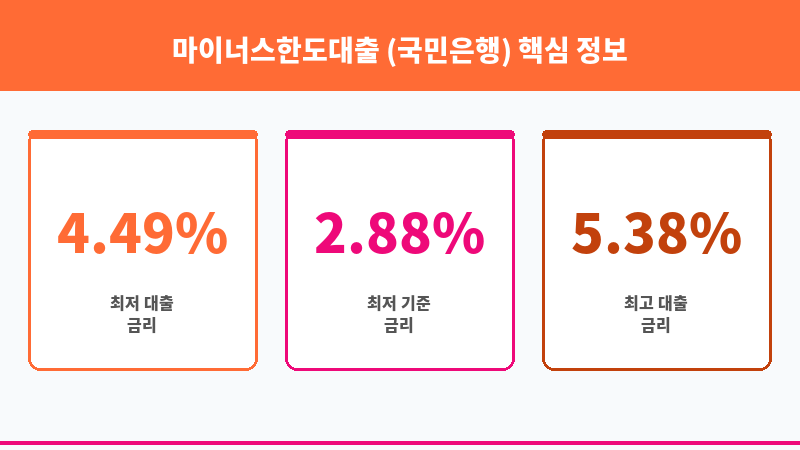 마이너스한도대출 (국민은행) 보조 이미지 3