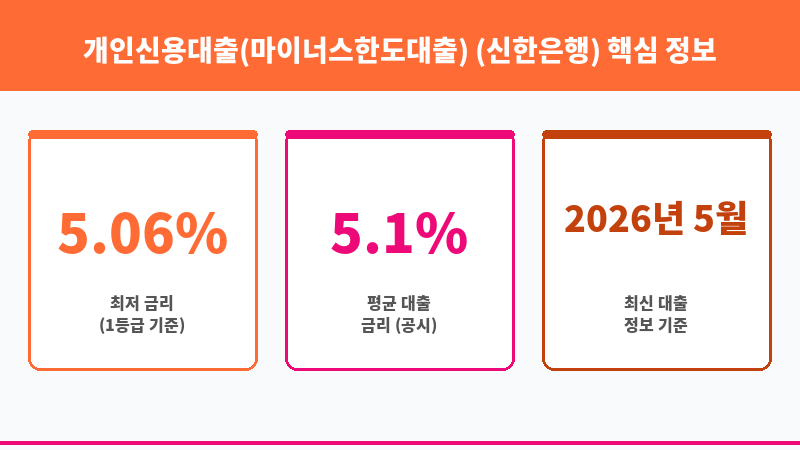 개인신용대출(마이너스한도대출) (신한은행) 보조 이미지 3