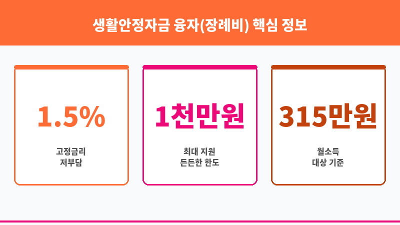 생활안정자금 융자(장례비) 보조 이미지 3