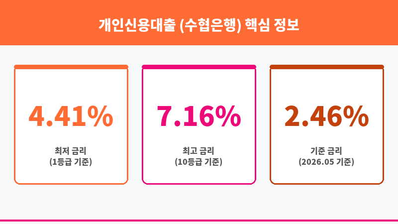 개인신용대출 (수협은행) 보조 이미지 3