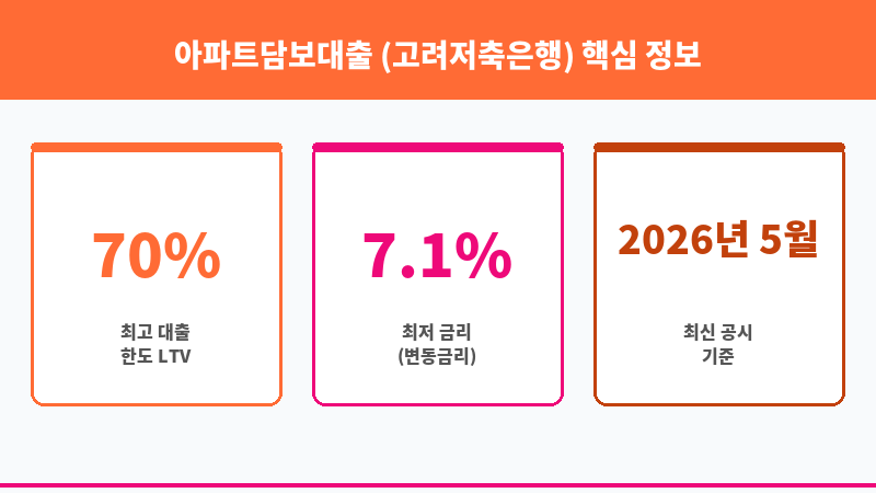 아파트담보대출 (고려저축은행) 보조 이미지 3
