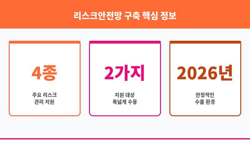 리스크안전망 구축 보조 이미지 3