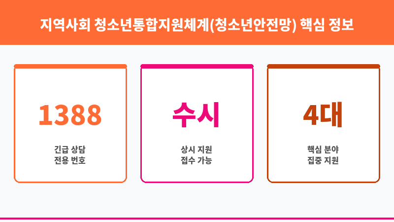 지역사회 청소년통합지원체계(청소년안전망) 보조 이미지 3