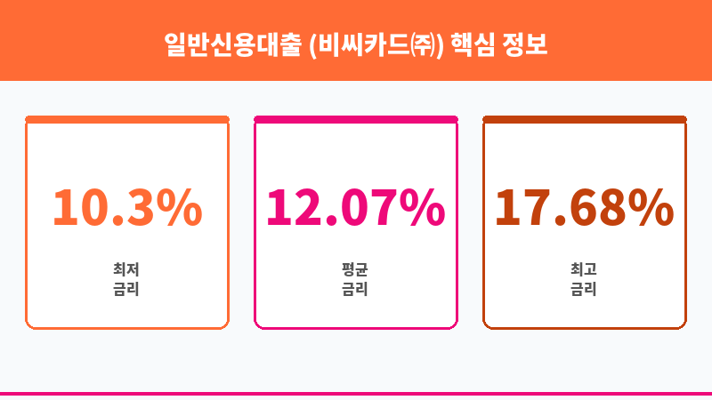 일반신용대출 (비씨카드㈜) 보조 이미지 3