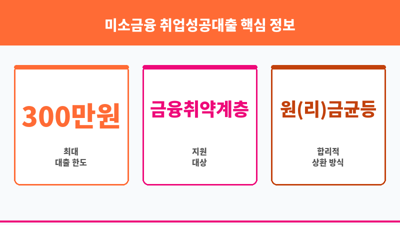 미소금융 취업성공대출 보조 이미지 3
