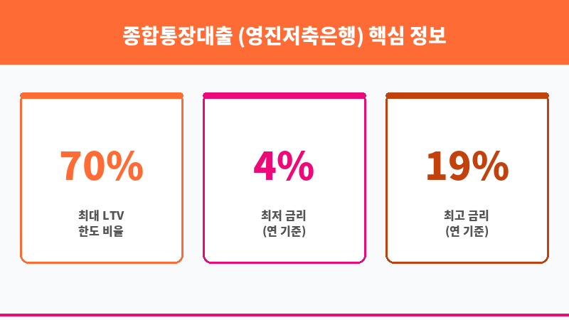 종합통장대출 (영진저축은행) 보조 이미지 3
