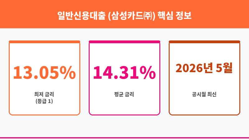 일반신용대출 (삼성카드㈜) 보조 이미지 3