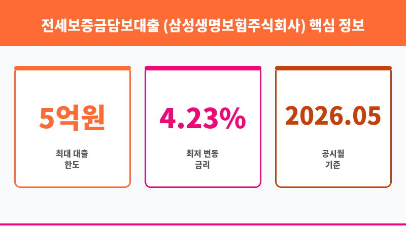 전세보증금담보대출 (삼성생명보험주식회사) 보조 이미지 3