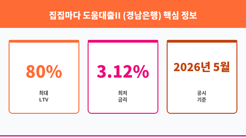 집집마다 도움대출II (경남은행) 보조 이미지 3