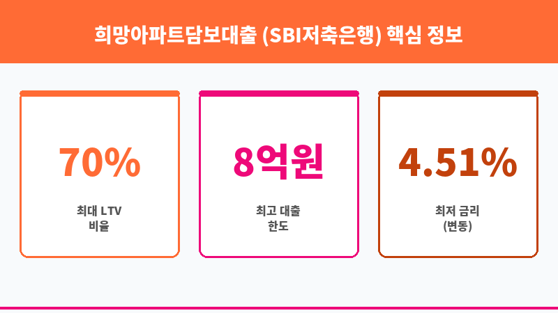 희망아파트담보대출 (SBI저축은행) 보조 이미지 3